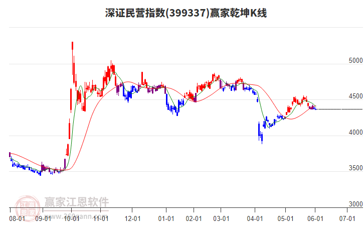 399337深證民營贏家乾坤K線工具