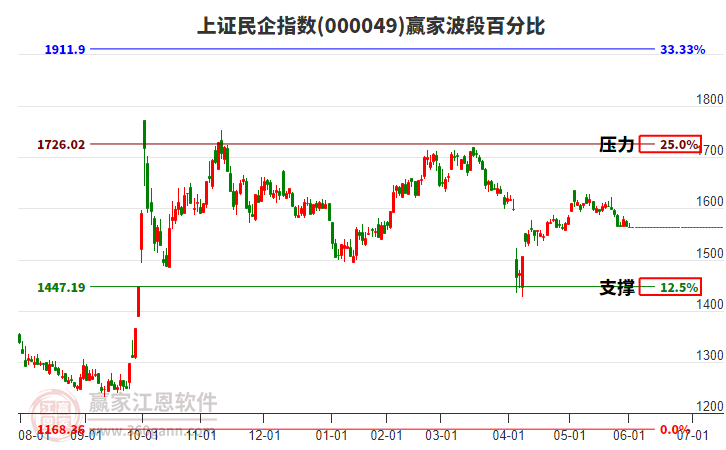 上證民企指數(shù)贏家波段百分比工具
