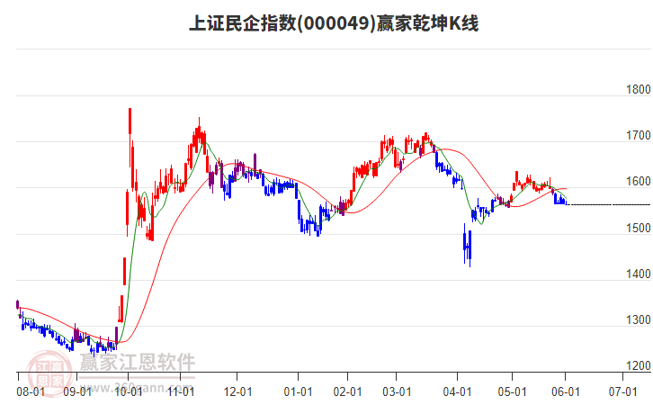 000049上證民企贏家乾坤K線工具