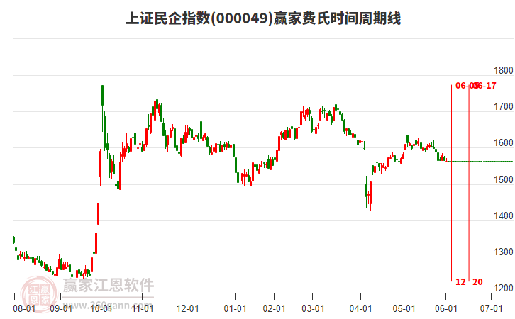 上證民企指數(shù)贏家費(fèi)氏時(shí)間周期線工具