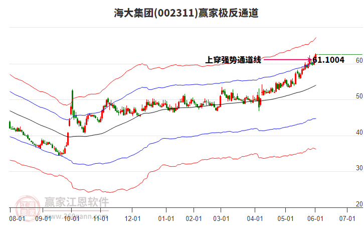 002311海大集團贏家極反通道工具 002311海大集團贏家極反通道工具