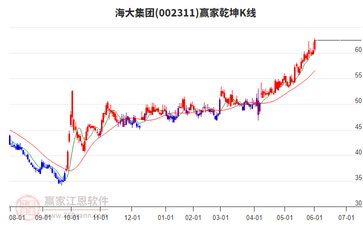002311海大集團贏家乾坤K線工具 002311海大集團贏家乾坤K線工具