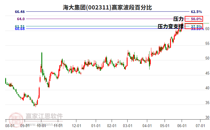 002311海大集團贏家波段百分比工具 002311海大集團贏家波段百分比工具