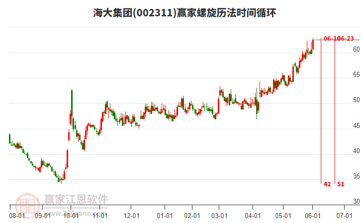 002311海大集團贏家螺旋歷法時間循環(huán)工具 002311海大集團贏家螺旋歷法時間循環(huán)工具