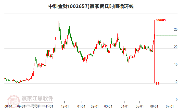 中科金財 中科金財