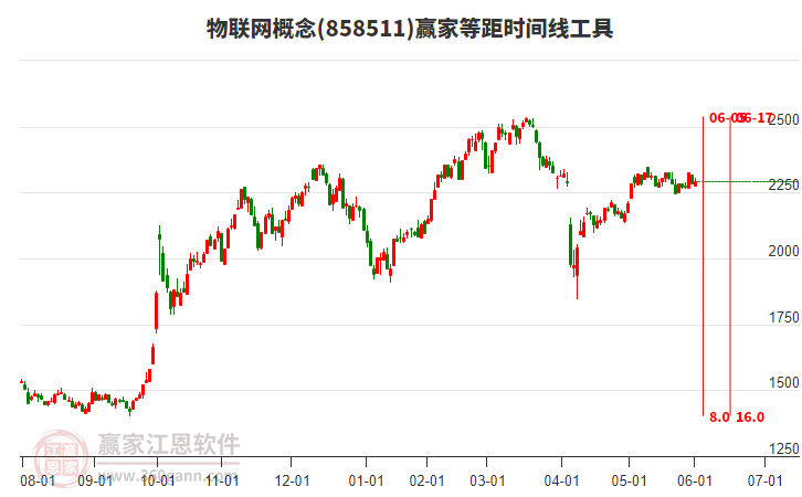物聯(lián)網(wǎng)