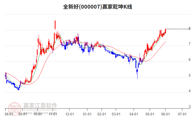 000007全新好贏家乾坤K線工具 000007全新好贏家乾坤K線工具