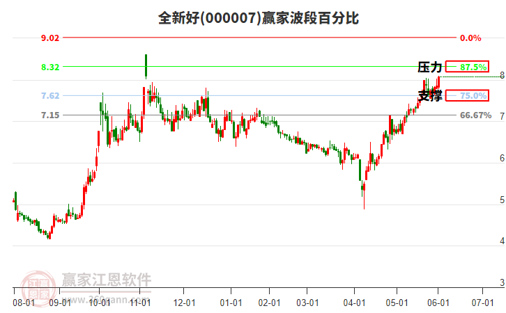 000007全新好贏家波段百分比工具 000007全新好贏家波段百分比工具