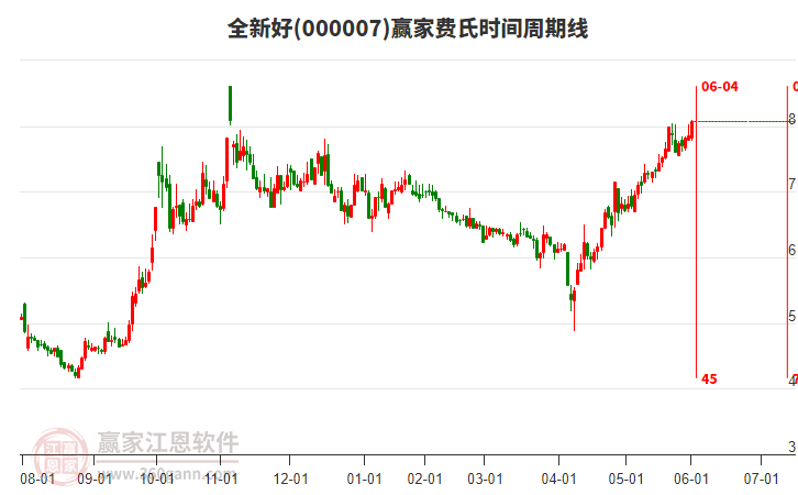000007全新好贏家費(fèi)氏時(shí)間周期線工具 000007全新好贏家費(fèi)氏時(shí)間周期線工具