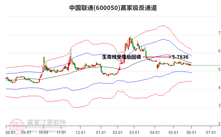 600050中國聯(lián)通贏家極反通道工具 600050中國聯(lián)通贏家極反通道工具