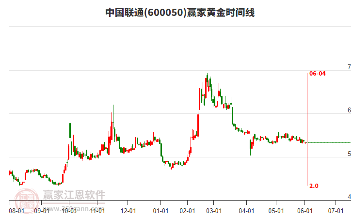 600050中國聯(lián)通贏家黃金時間周期線工具 600050中國聯(lián)通贏家黃金時間周期線工具