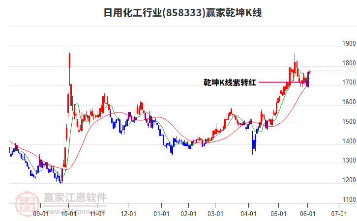858333日用化工贏家乾坤K線工具
