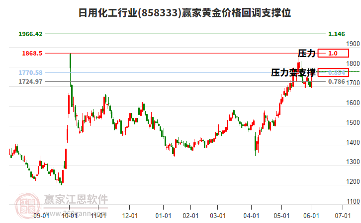 日用化工行業(yè)板塊黃金價(jià)格回調(diào)支撐位工具