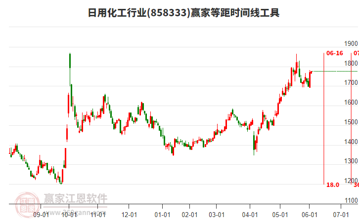 日用化工行業(yè)板塊等距時(shí)間周期線工具
