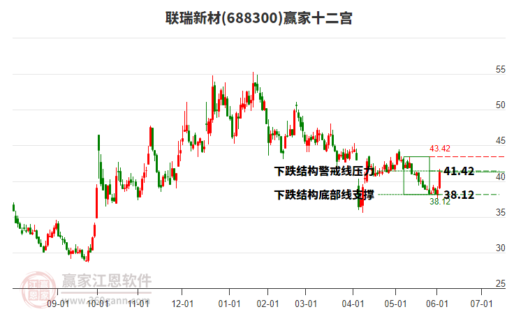 688300聯瑞新材贏家十二宮工具 688300聯瑞新材贏家十二宮工具