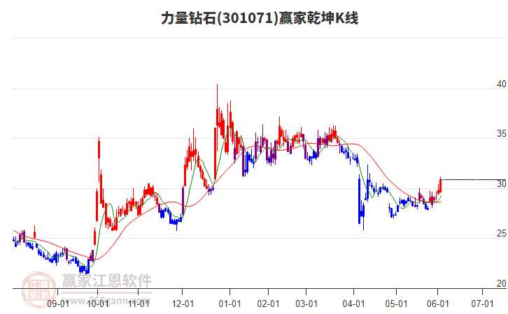 301071力量鉆石贏家乾坤K線工具 301071力量鉆石贏家乾坤K線工具