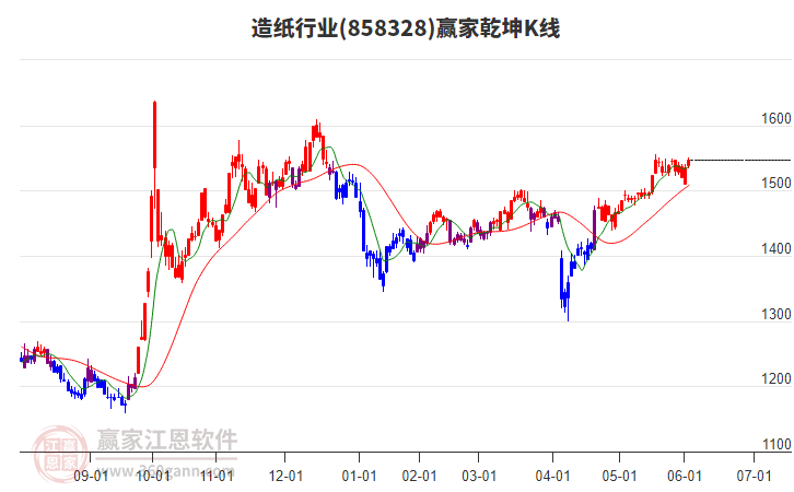 858328造紙贏家乾坤K線工具