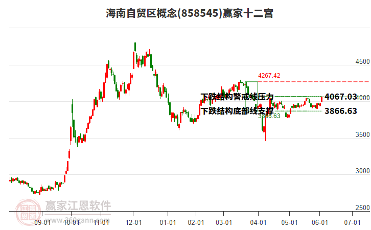 858545海南自貿(mào)區(qū)贏家十二宮工具