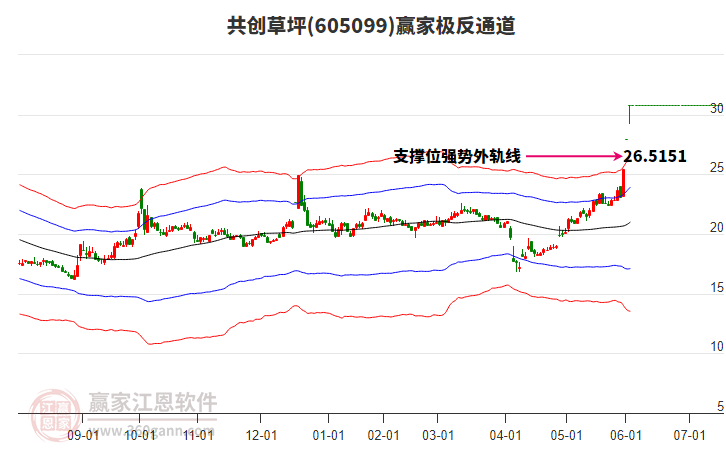605099共創(chuàng)草坪贏家極反通道工具