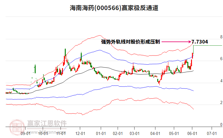 000566海南海藥贏家極反通道工具