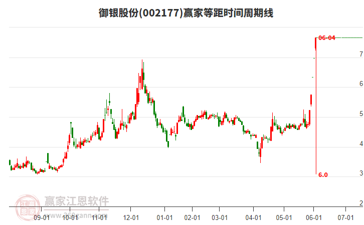 002177御銀股份等距時間周期線工具