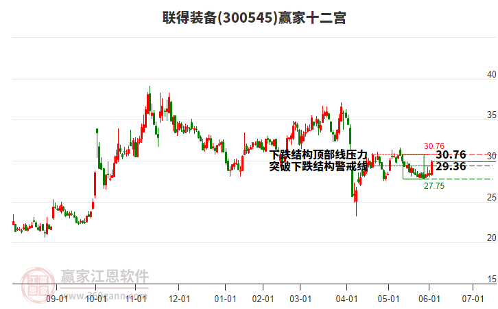 300545聯(lián)得裝備贏家十二宮工具 300545聯(lián)得裝備贏家十二宮工具