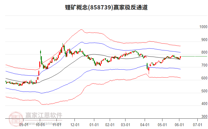 858739鋰礦贏家極反通道工具