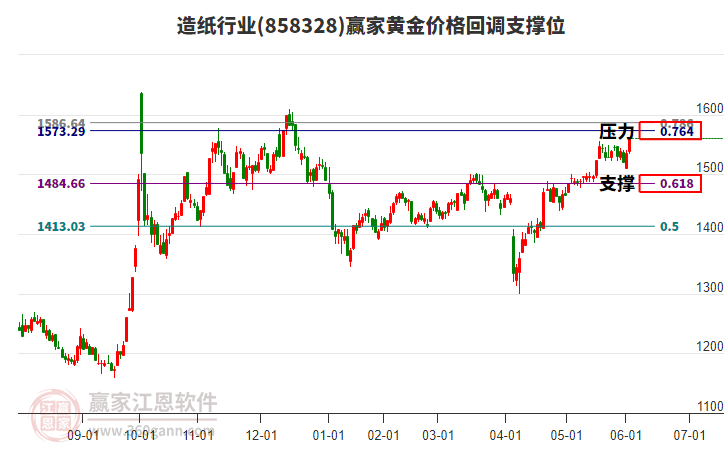 造紙行業(yè)黃金價(jià)格回調(diào)支撐位工具 造紙行業(yè)黃金價(jià)格回調(diào)支撐位工具