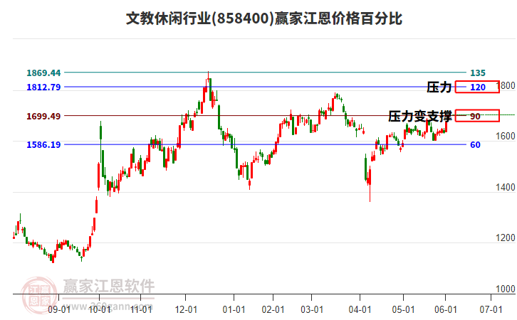 文教休閑行業(yè)江恩價(jià)格百分比工具