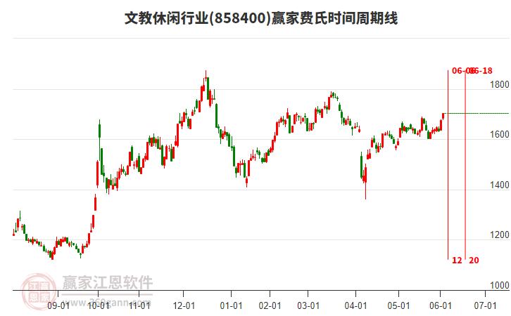 文教休閑行業(yè)費(fèi)氏時(shí)間周期線工具