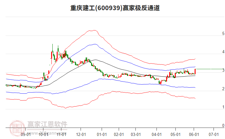 600939重慶建工贏家極反通道工具