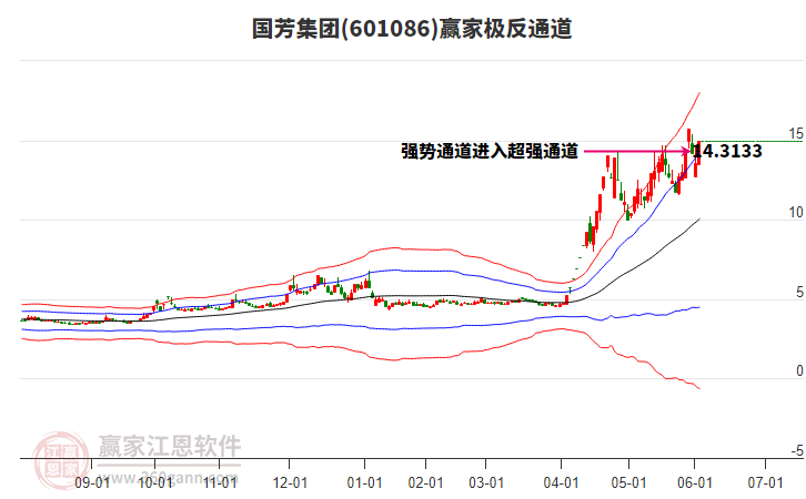 601086國芳集團贏家極反通道工具