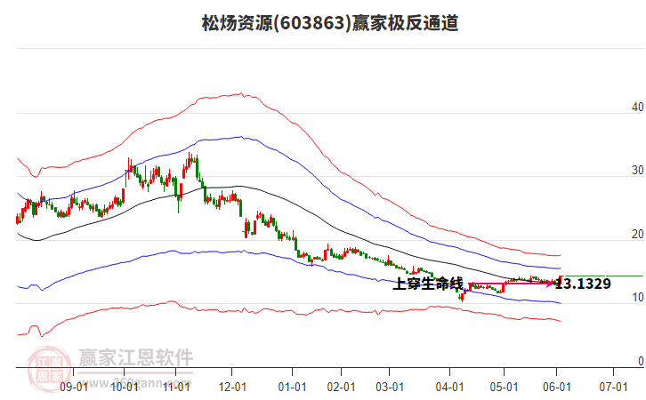 603863松煬資源贏家極反通道工具