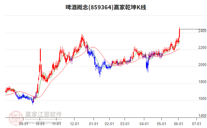 859364啤酒贏家乾坤K線工具