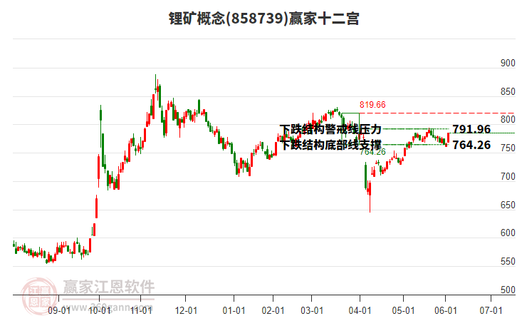858739鋰礦贏家十二宮工具 858739鋰礦贏家十二宮工具