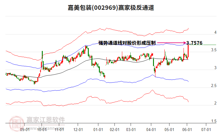 002969嘉美包裝贏家極反通道工具