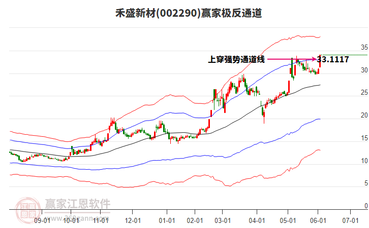 002290禾盛新材贏家極反通道工具