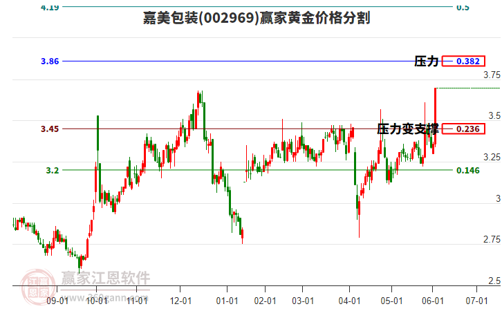 002969嘉美包裝黃金價格分割工具
