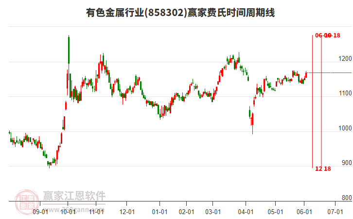 有色金屬行業(yè)費氏時間周期線工具 有色金屬行業(yè)費氏時間周期線工具