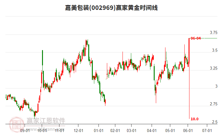 002969嘉美包裝黃金時間周期線工具