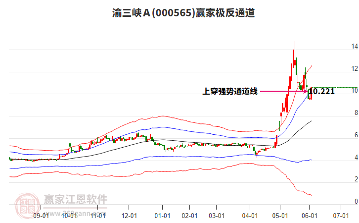000565渝三峽Ａ贏家極反通道工具