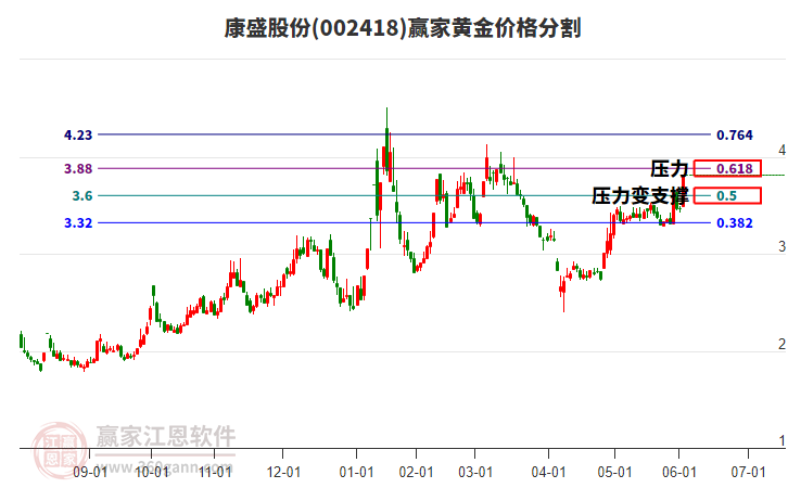 002418康盛股份黃金價格分割工具