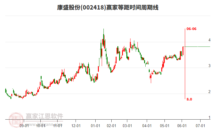 002418康盛股份等距時間周期線工具