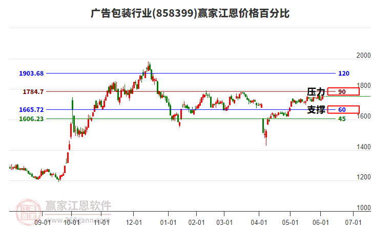 廣告包裝行業(yè)江恩價格百分比工具 廣告包裝行業(yè)江恩價格百分比工具