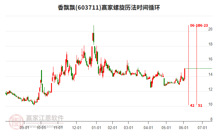 603711香飄飄螺旋歷法時間循環(huán)工具