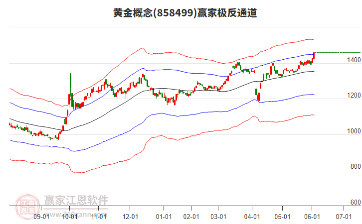 858499黃金贏家極反通道工具