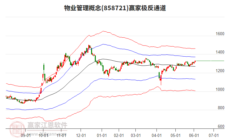 858721物業(yè)管理贏家極反通道工具