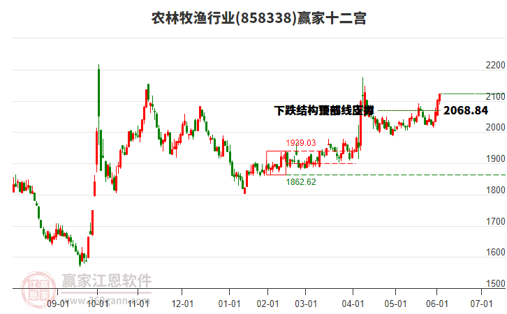 858338農(nóng)林牧漁贏家十二宮工具