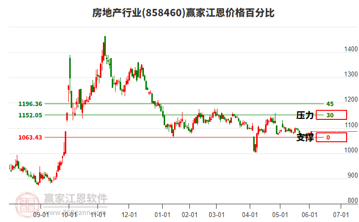 房地產(chǎn)行業(yè)江恩價格百分比工具