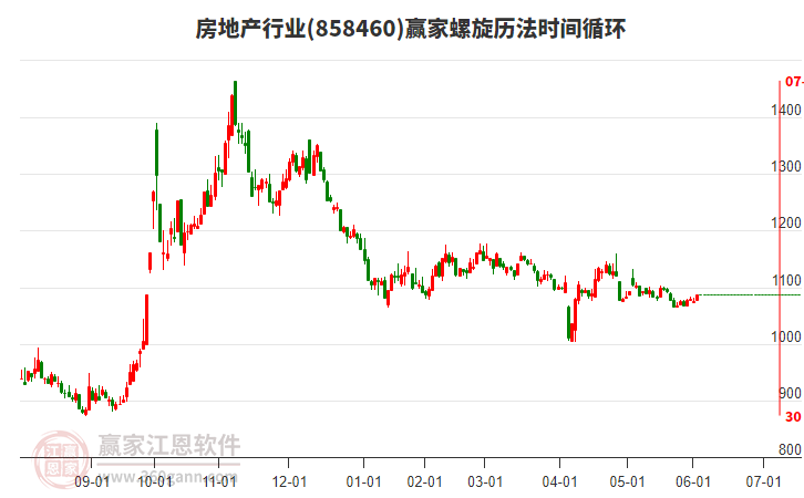 房地產(chǎn)行業(yè)螺旋歷法時間循環(huán)工具